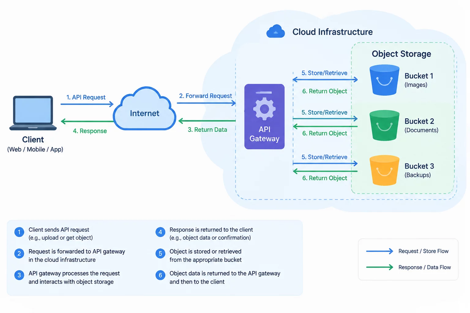 Cloud storage API architecture and budget evaluation