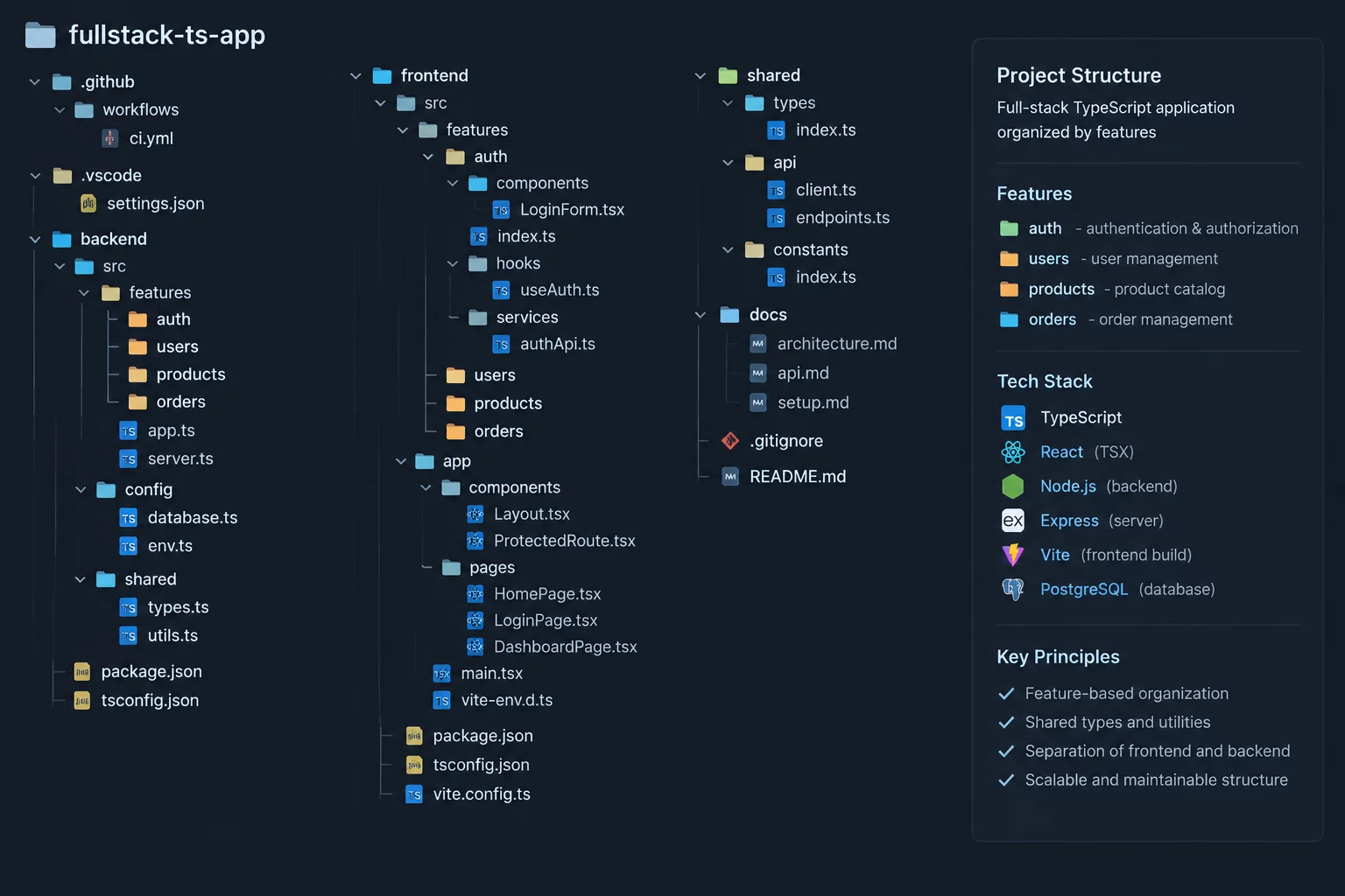 Feature-first directory organization in TypeScript